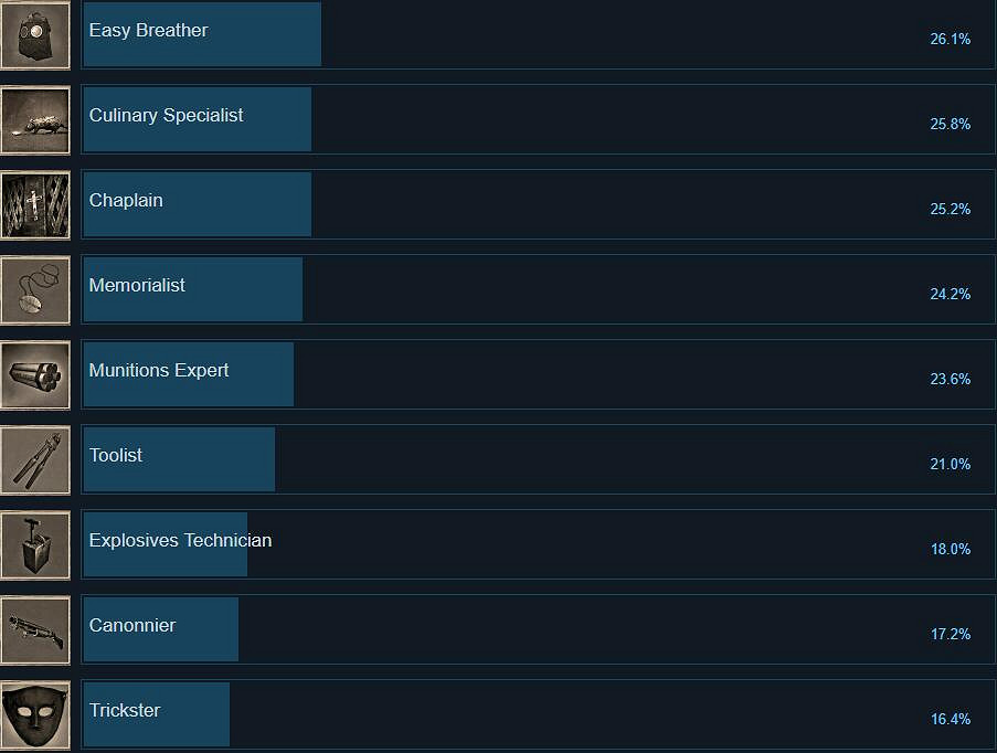 《失憶症地堡》成就列表一覽 成就有哪些? 《失憶症地堡》成就列表一覽 成就有哪些?