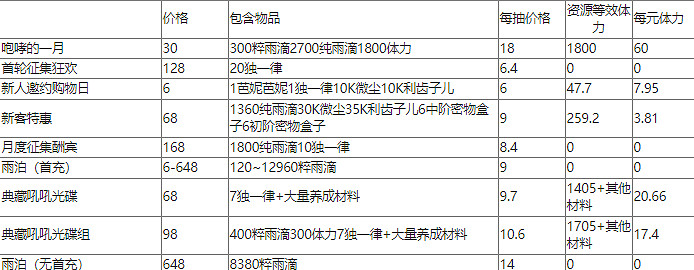 《重返未來1999》怎麽課金最划算 課金性價比解析分享 《重返未來1999》怎麽課金最划算 課金性價比解析分享