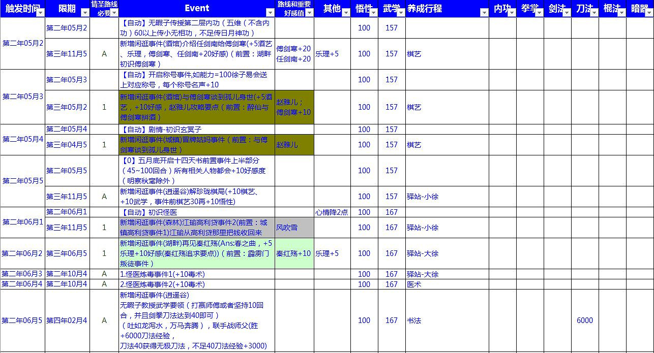 《俠客風雲傳》情聖+十四天書+六脈+小無相+全結局攻略詳解