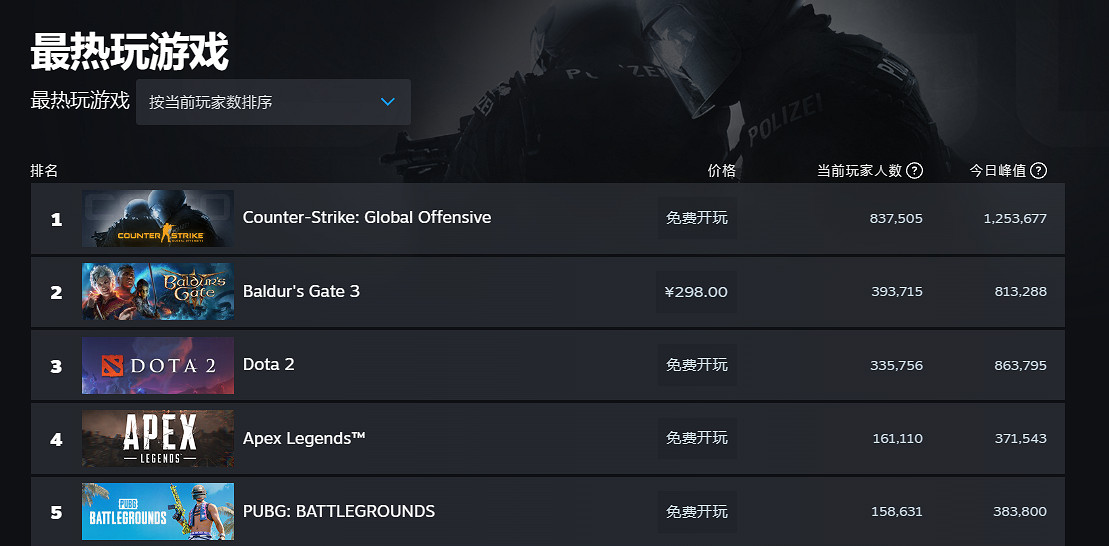 《柏德之門3》發售第三周周末Steam線上人數仍超80萬! 《柏德之門3》發售第三周周末Steam線上人數仍超80萬!