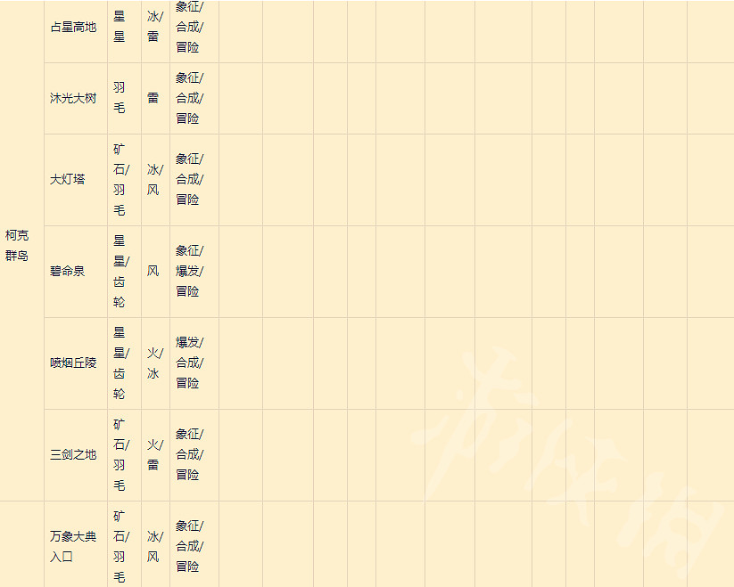 《萊莎的鍊金工坊3》全地標鑰匙製成表分享  地標都在哪？