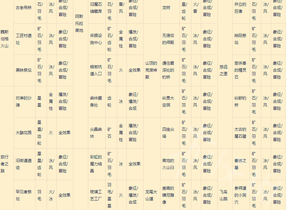 《萊莎的鍊金工坊3》全地標鑰匙製成表分享  地標都在哪？
