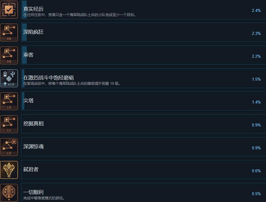 《異形墜入黑暗》成就怎麽做？成就列表一覽