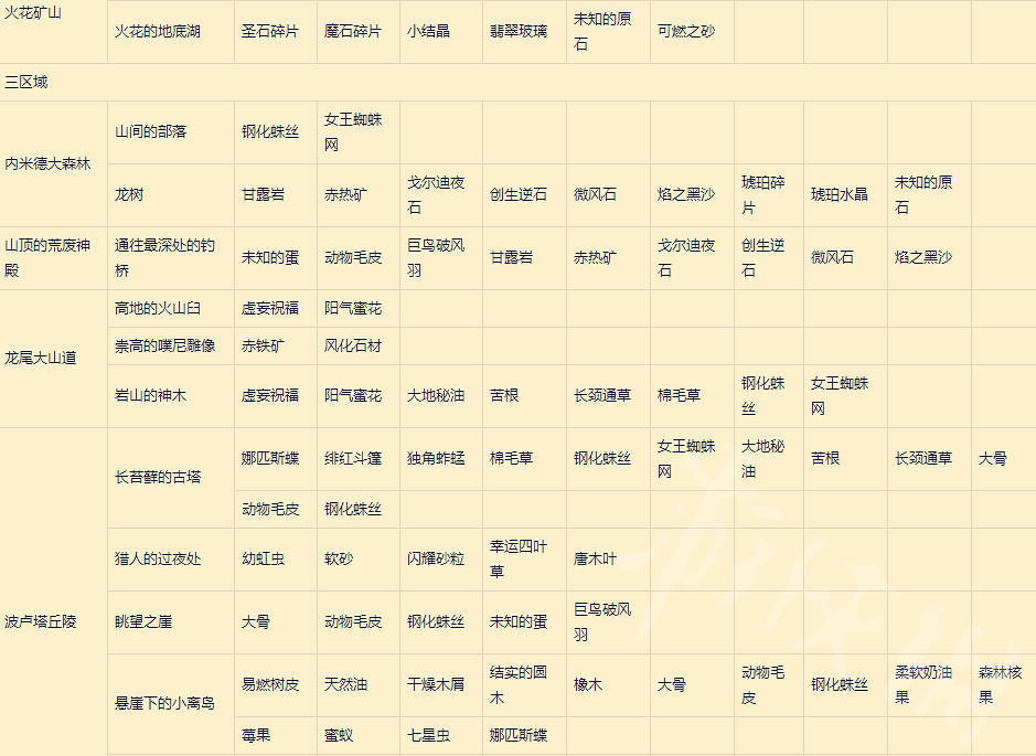 《萊莎的鍊金工坊3》超特性速刷採集處分享  去哪裡速刷材料？