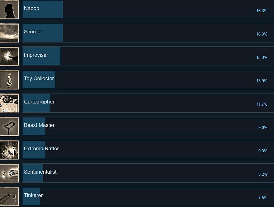 《失憶症地堡》成就列表一覽 成就有哪些? 《失憶症地堡》成就列表一覽 成就有哪些?