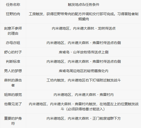 《萊莎的鍊金工房3》迪安全任務在哪裡觸發？迪安全任務觸發及獎勵介紹