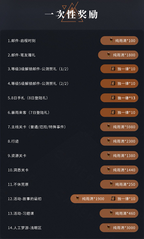 《重返未來1999》開服首月抽卡資源統計 抽卡資源統計分享 《重返未來1999》開服首月抽卡資源統計 抽卡資源統計分享