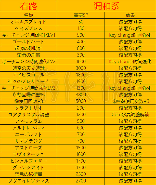 《萊莎的鍊金工房3》技能樹都有什麽技能?技能解鎖表一覽 《萊莎的鍊金工房3》技能樹都有什麽技能?技能解鎖表一覽