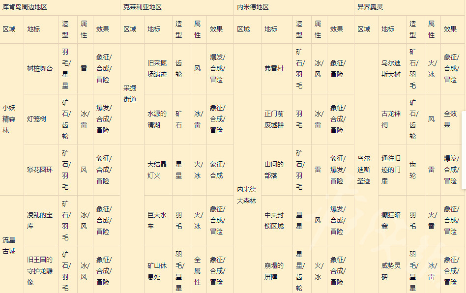 《萊莎的鍊金工坊3》全地標鑰匙製成表分享  地標都在哪？