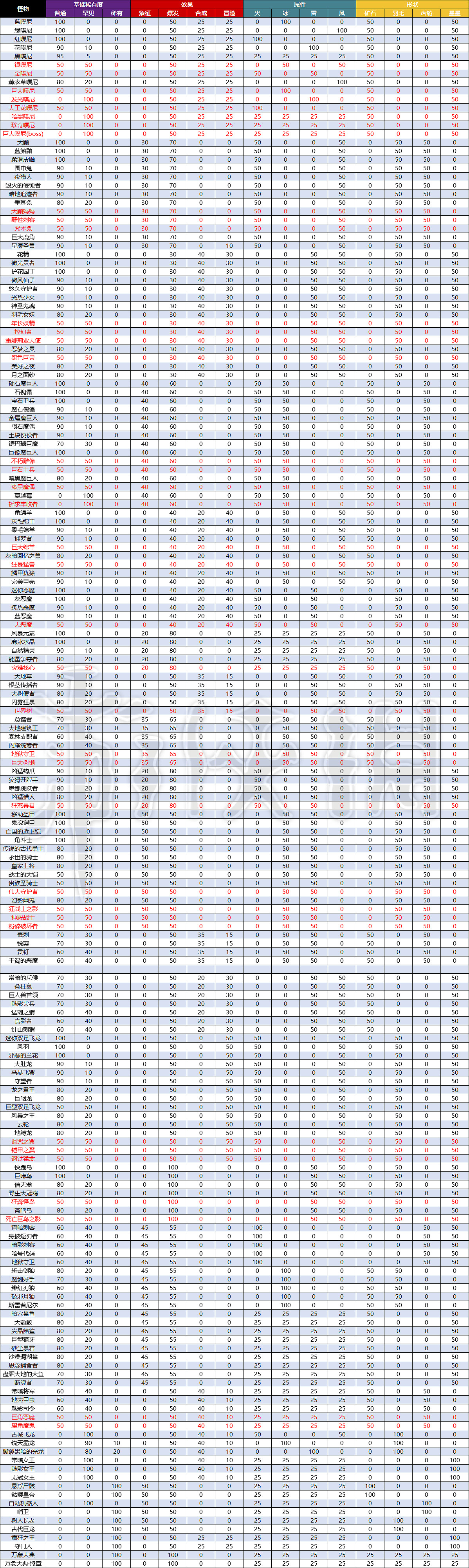 《萊莎的鍊金工房3》怪物製成概率表分享 怪物製成的概率都有多少? 《萊莎的鍊金工房3》怪物製成概率表分享 怪物製成的概率都有多少?