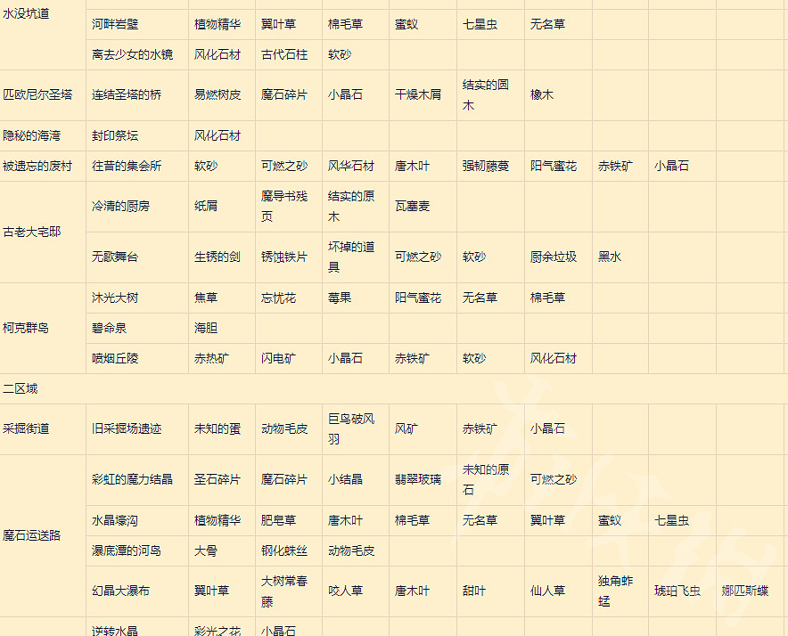 《萊莎的鍊金工坊3》超特性速刷採集處分享  去哪裡速刷材料？
