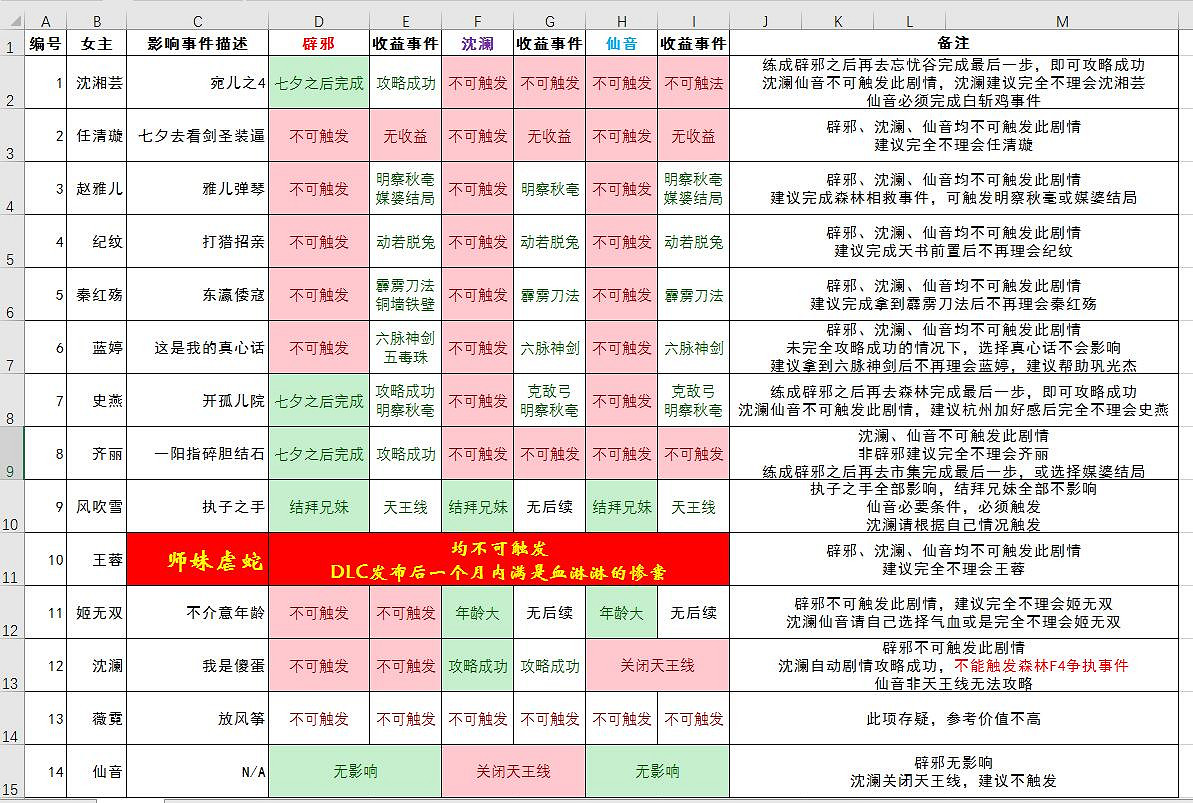 《俠客風雲傳》情聖時間表級情聖測試結果一覽 《俠客風雲傳》情聖時間表級情聖測試結果一覽