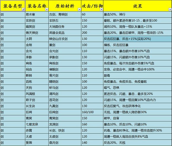 《俠客風雲傳》1.0.2.9全高級裝備打造及效果一覽 《俠客風雲傳》1.0.2.9全高級裝備打造及效果一覽