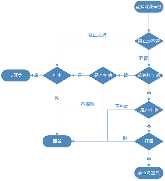 《俠客風雲傳》碧血丹心DLC全61個結局達成指南 《俠客風雲傳》碧血丹心DLC全61個結局達成指南