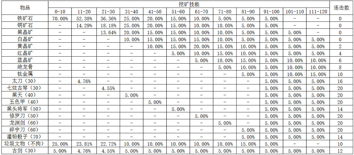 《俠客風雲傳》1.0.3.0版挖礦技能及連擊數一覽 《俠客風雲傳》1.0.3.0版挖礦技能及連擊數一覽