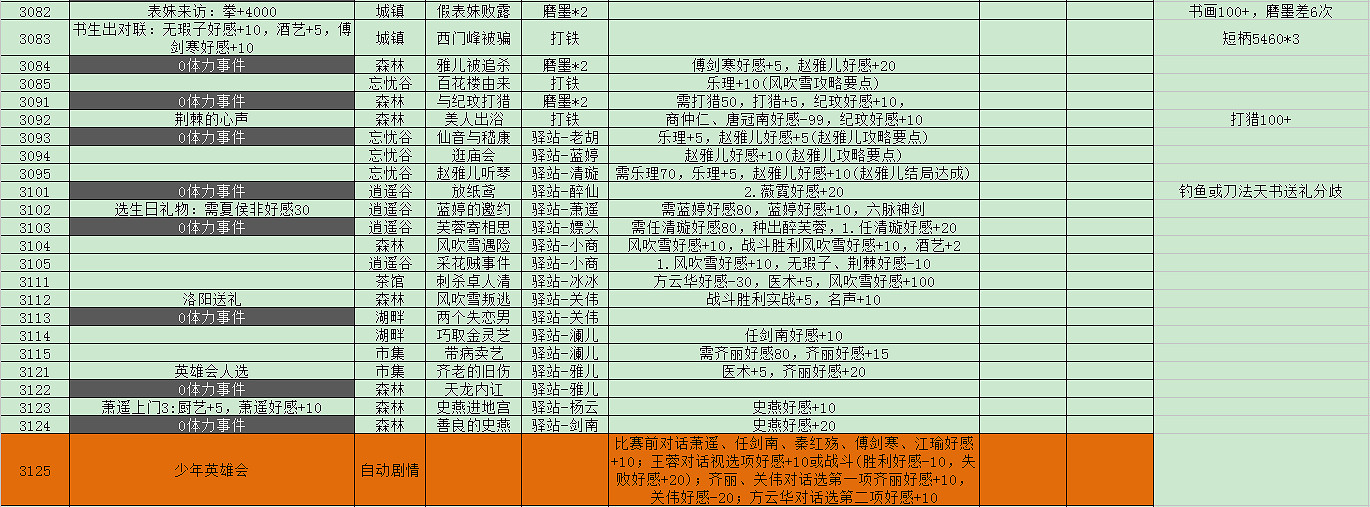 《俠客風雲傳》隱藏難度神童天賦養成詳解攻略 靈童轉世 《俠客風雲傳》隱藏難度神童天賦養成詳解攻略 靈童轉世