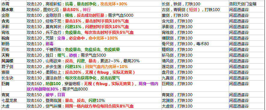 《俠客風雲傳》1.0.2.8版所有裝備屬性及入手方法匯總