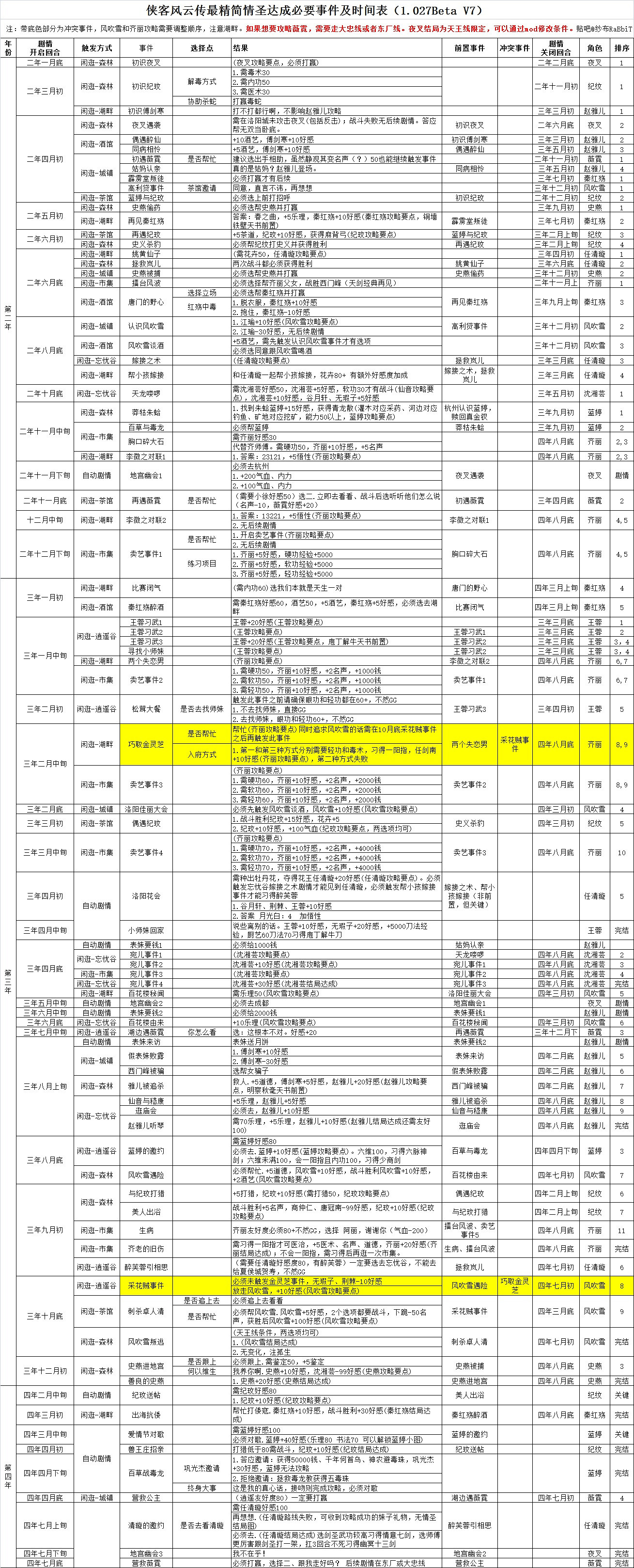 《俠客風雲傳》碧血丹心DLC情聖最精簡達成必要事件及事件表(第七版) 《俠客風雲傳》碧血丹心DLC情聖最精簡達成必要事件及事件表(第七版)