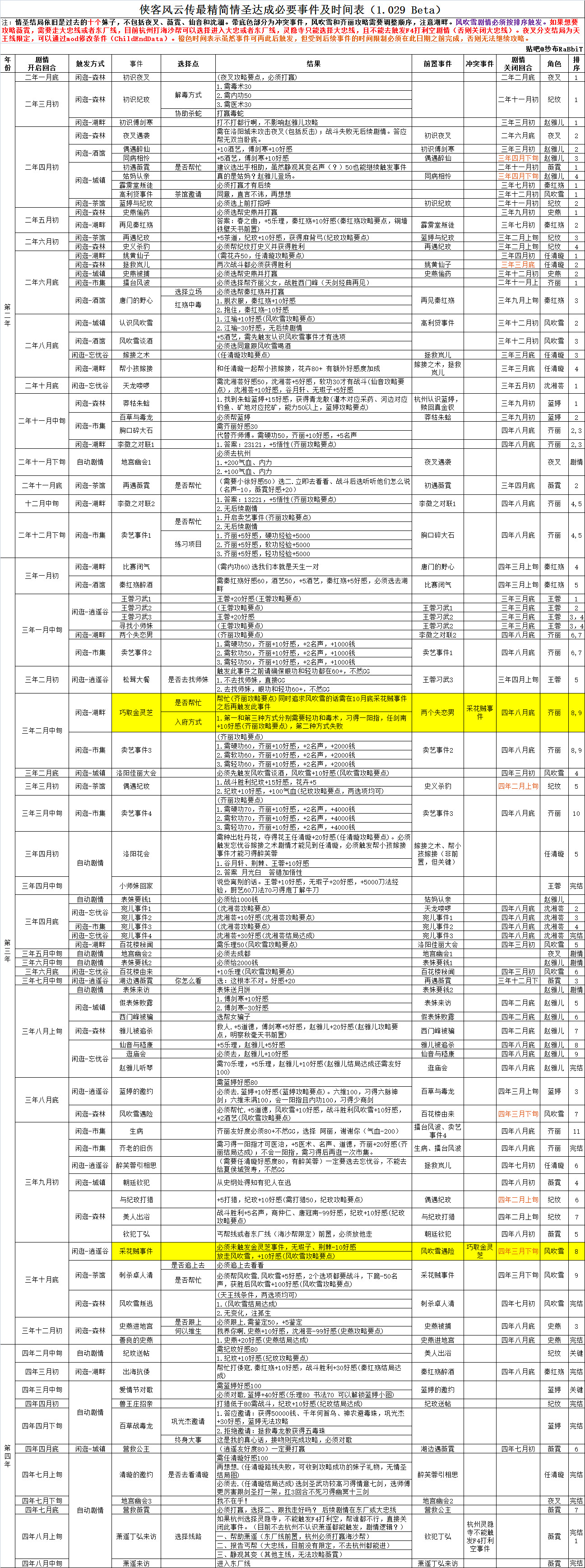《俠客風雲傳》1.029情聖最精簡事件表一覽 《俠客風雲傳》1.029情聖最精簡事件表一覽