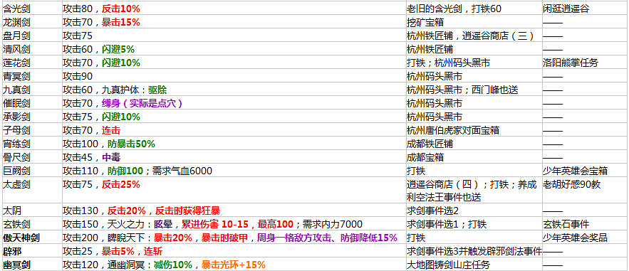 《俠客風雲傳》1.0.2.8版所有裝備屬性及入手方法匯總