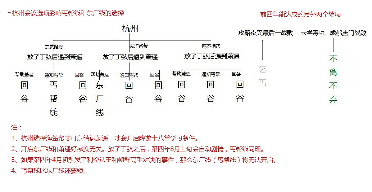 《俠客風雲傳》1.22版全結局路線圖及達成詳解攻略(六主線全49個結局) 《俠客風雲傳》1.22版全結局路線圖及達成詳解攻略(六主線全49個結局)