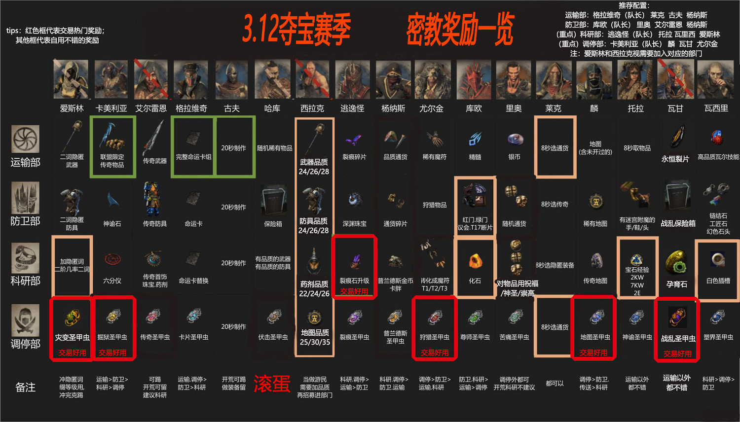 《流亡黯道》辛迪加玩法攻略