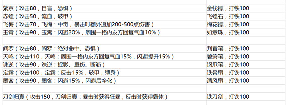 《俠客風雲傳》新更新檔新增武器一覽 《俠客風雲傳》新更新檔新增武器一覽