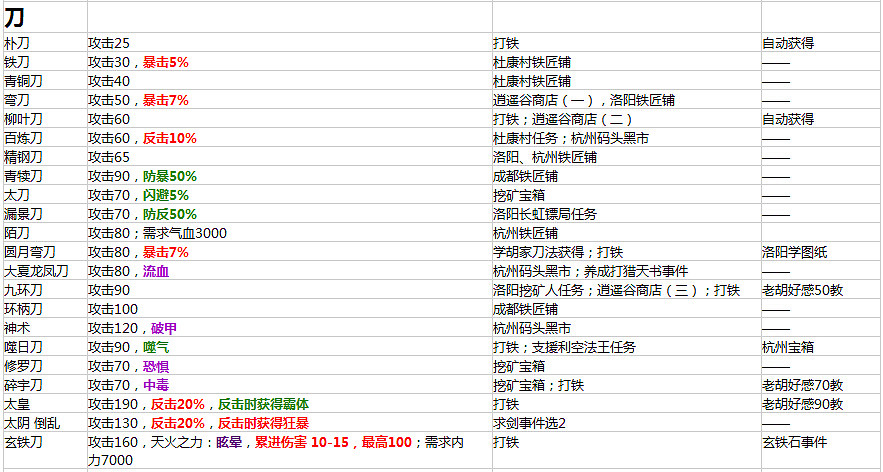 《俠客風雲傳》1.0.2.8版所有裝備屬性及入手方法匯總