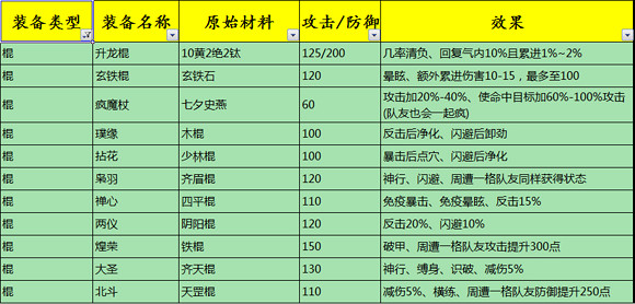 《俠客風雲傳》1.0.2.9全高級裝備打造及效果一覽 《俠客風雲傳》1.0.2.9全高級裝備打造及效果一覽