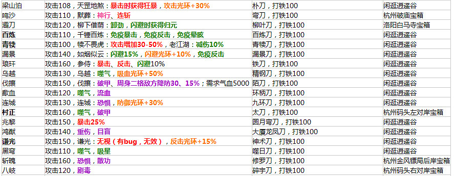 《俠客風雲傳》1.0.2.8版所有裝備屬性及入手方法匯總
