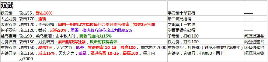 《俠客風雲傳》1.0.2.8版所有裝備屬性及入手方法匯總