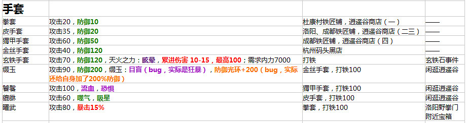 《俠客風雲傳》1.0.2.8版所有裝備屬性及入手方法匯總