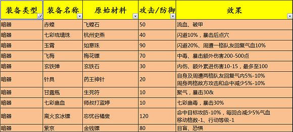 《俠客風雲傳》1.0.2.9全高級裝備打造及效果一覽