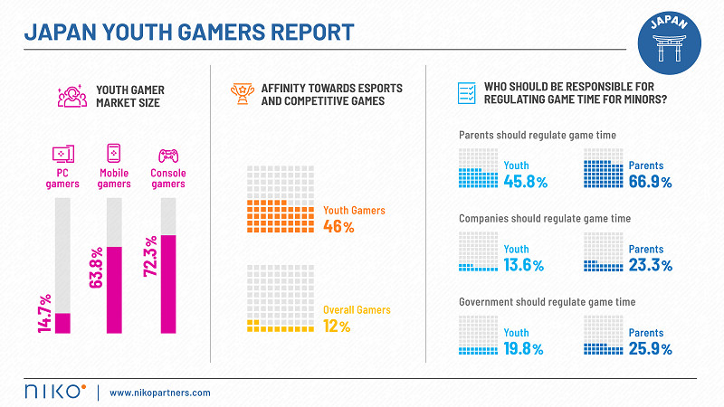 調查顯示日本年輕玩家比起手機遊戲依然更喜歡主機遊戲