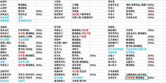 《俠客風雲傳》四年箱子分布及武器販售情況一覽