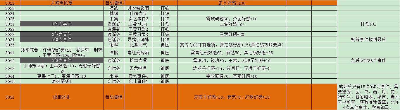 《俠客風雲傳》隱藏難度神童天賦養成詳解攻略 靈童轉世 《俠客風雲傳》隱藏難度神童天賦養成詳解攻略 靈童轉世