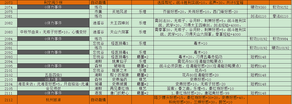 《俠客風雲傳》隱藏難度神童天賦養成詳解攻略 靈童轉世 《俠客風雲傳》隱藏難度神童天賦養成詳解攻略 靈童轉世