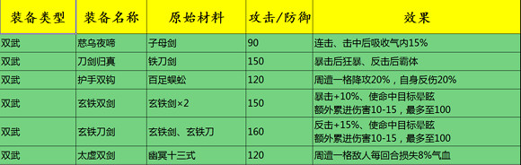 《俠客風雲傳》1.0.2.9全高級裝備打造及效果一覽 《俠客風雲傳》1.0.2.9全高級裝備打造及效果一覽