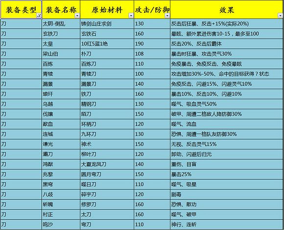 《俠客風雲傳》1.0.2.9全高級裝備打造及效果一覽 《俠客風雲傳》1.0.2.9全高級裝備打造及效果一覽