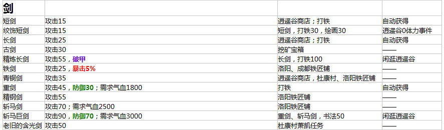 《俠客風雲傳》1.0.2.8版所有裝備屬性及入手方法匯總