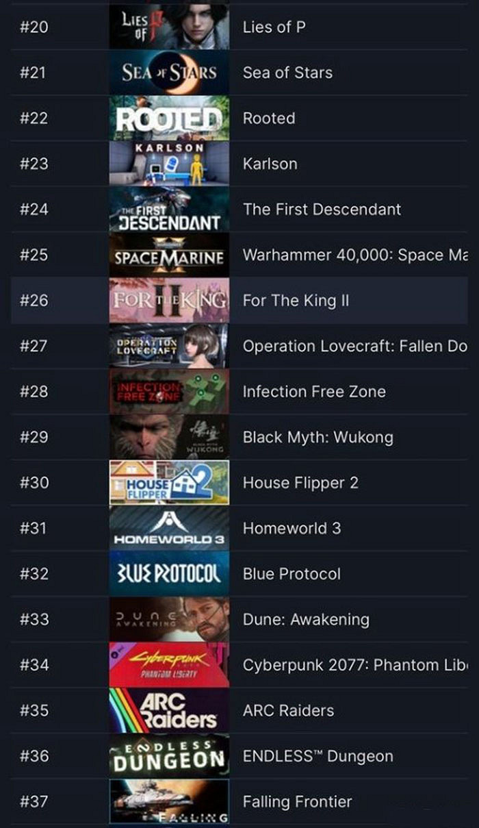 《黑神話》Steam願望單人數翻倍!位居中國大陸研發遊戲第二 《黑神話》Steam願望單人數翻倍!位居中國大陸研發遊戲第二