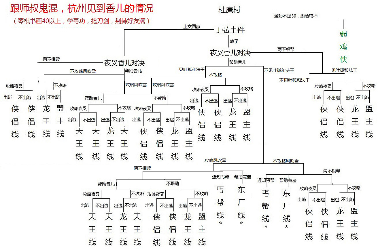 《俠客風雲傳》1.22版全結局路線圖及達成詳解攻略(六主線全49個結局) 《俠客風雲傳》1.22版全結局路線圖及達成詳解攻略(六主線全49個結局)
