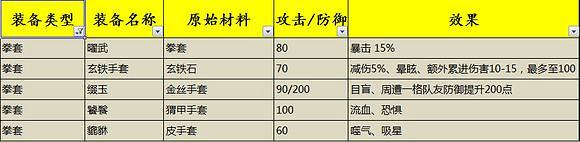 《俠客風雲傳》1.0.2.9全高級裝備打造及效果一覽 《俠客風雲傳》1.0.2.9全高級裝備打造及效果一覽