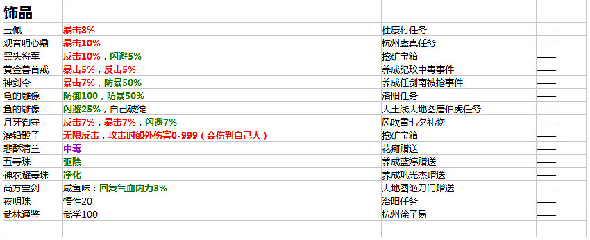《俠客風雲傳》1.0.2.8版所有裝備屬性及入手方法匯總