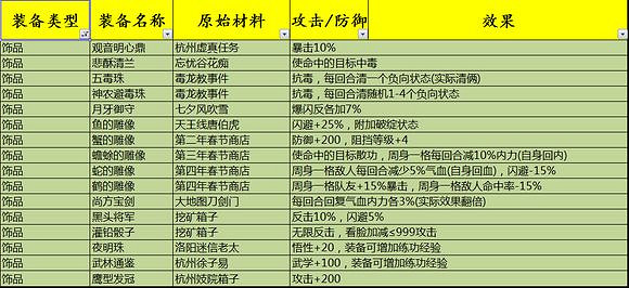 《俠客風雲傳》1.0.2.9全高級裝備打造及效果一覽