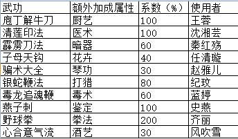 《俠客風雲傳》碧血丹心1.028傷害計算公式及攻防收益測試分析