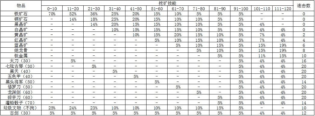 《俠客風雲傳》碧血丹心dlc挖礦資料列表一覽 《俠客風雲傳》碧血丹心dlc挖礦資料列表一覽