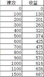 《俠客風雲傳》碧血丹心傷害計算及收益解析攻略 《俠客風雲傳》碧血丹心傷害計算及收益解析攻略