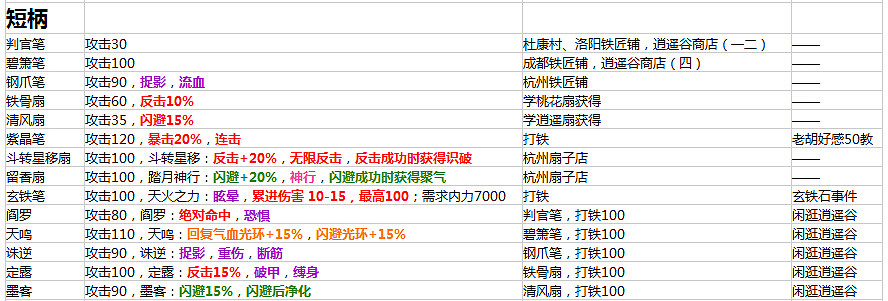 《俠客風雲傳》1.0.2.8版所有裝備屬性及入手方法匯總