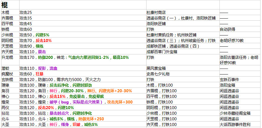 《俠客風雲傳》1.0.2.8版所有裝備屬性及入手方法匯總
